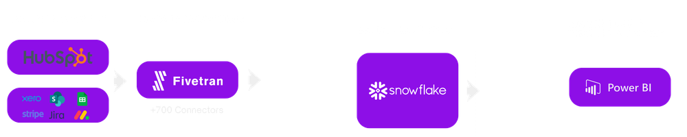 Data stack: Source systems → Data integration → Data platform → Analytics & decision layer